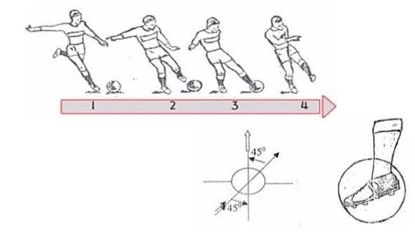 Sút bóng bằng mu chính diện là kỹ thuật cơ bản trong bóng đá, được sử dụng để đánh lừa thủ môn đối phương và ghi bàn. Khi sử dụng kỹ thuật này, người chơi cần có kỹ năng điều khiển đường cong và sức mạnh của quả bóng để tạo ra pha sút chính xác và mạnh mẽ.
