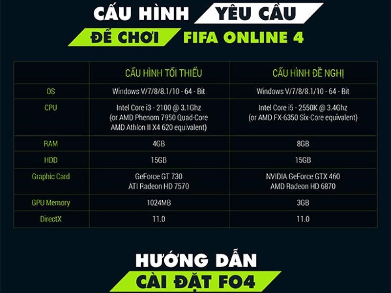 Để chơi FIFA Online 4, cấu hình tối thiểu yêu cầu máy tính có bộ vi xử lý Intel Core i3-2100 hoặc AMD Phenom II X4 965, RAM 4GB và card đồ họa NVIDIA GTX460 hoặc AMD Radeon R7 260.