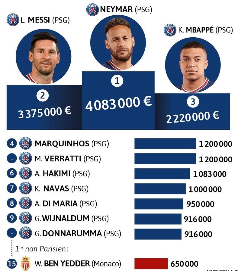 PSG đã chiếm ưu thế trong bảng xếp hạng lương của Ligue 1 mùa giải trước đó.
