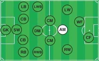 Tiền vệ tấn công (CAM, LAM, RAM) là những vị trí quan trọng trong bóng đá, có nhiệm vụ tham gia vào các pha tấn công và tạo ra những cơ hội ghi bàn cho đội bóng. Các vị trí này thường được đặt ở giữa sân hoặc hai bên cánh, và yêu cầu cầu thủ có kỹ năng đi bóng, sút xa và nắm bắt tình huống tốt.