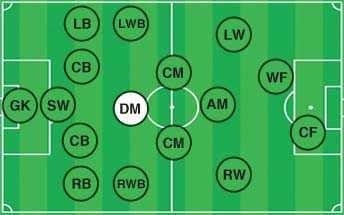 Tiền vệ phòng ngự (CDM, LDM, RDM) là những cầu thủ có nhiệm vụ bảo vệ khu vực giữa sân, đóng vai trò quan trọng trong việc phòng ngự và giúp đội bóng tạo ra sự cân bằng trong lối chơi, thường được đặt ở vị trí giữa hậu vệ và tiền đạo.