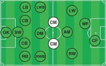 Tiền vệ trung tâm (CM, LCM, RCM) là những vị trí quan trọng trong bóng đá, họ có trách nhiệm điều khiển bóng và tạo ra các pha tấn công sắc bén, đồng thời cũng phải tham gia vào công tác phòng ngự và hỗ trợ các đồng đội.
